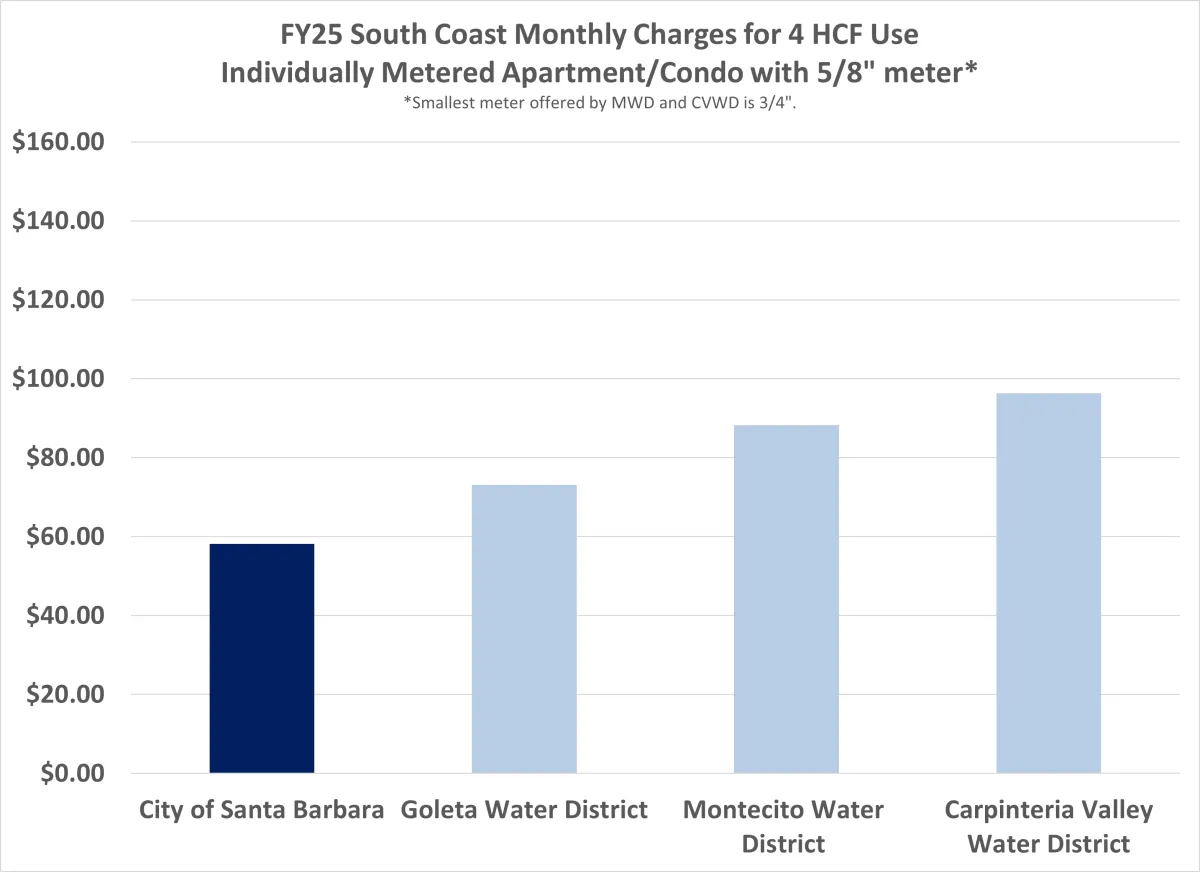 Bar chart of water rate comparisons across the south coast, low water use