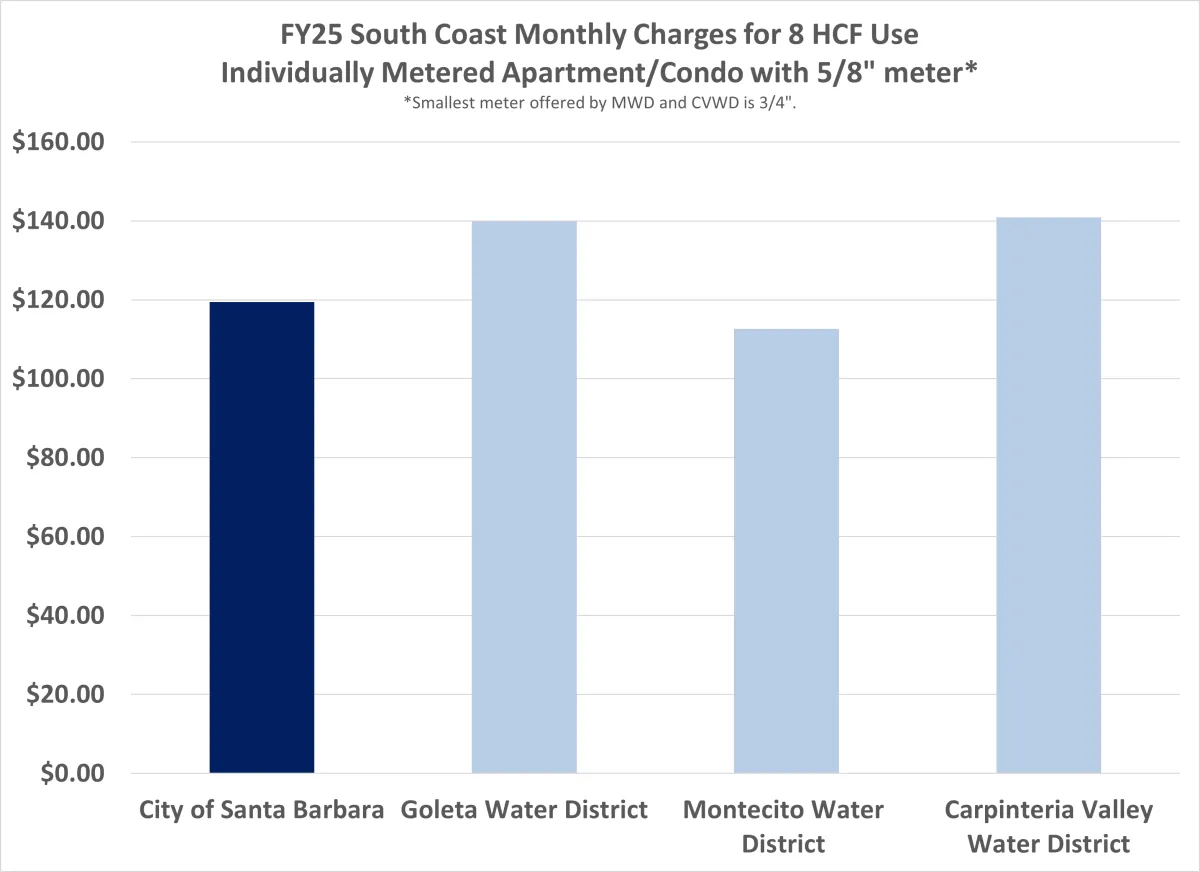 Bar chart of water rate comparisons across the south coast, average water use