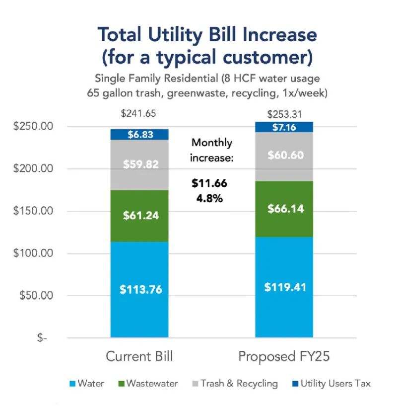 Bar chart of the average bill comparison- current rates and proposed rates