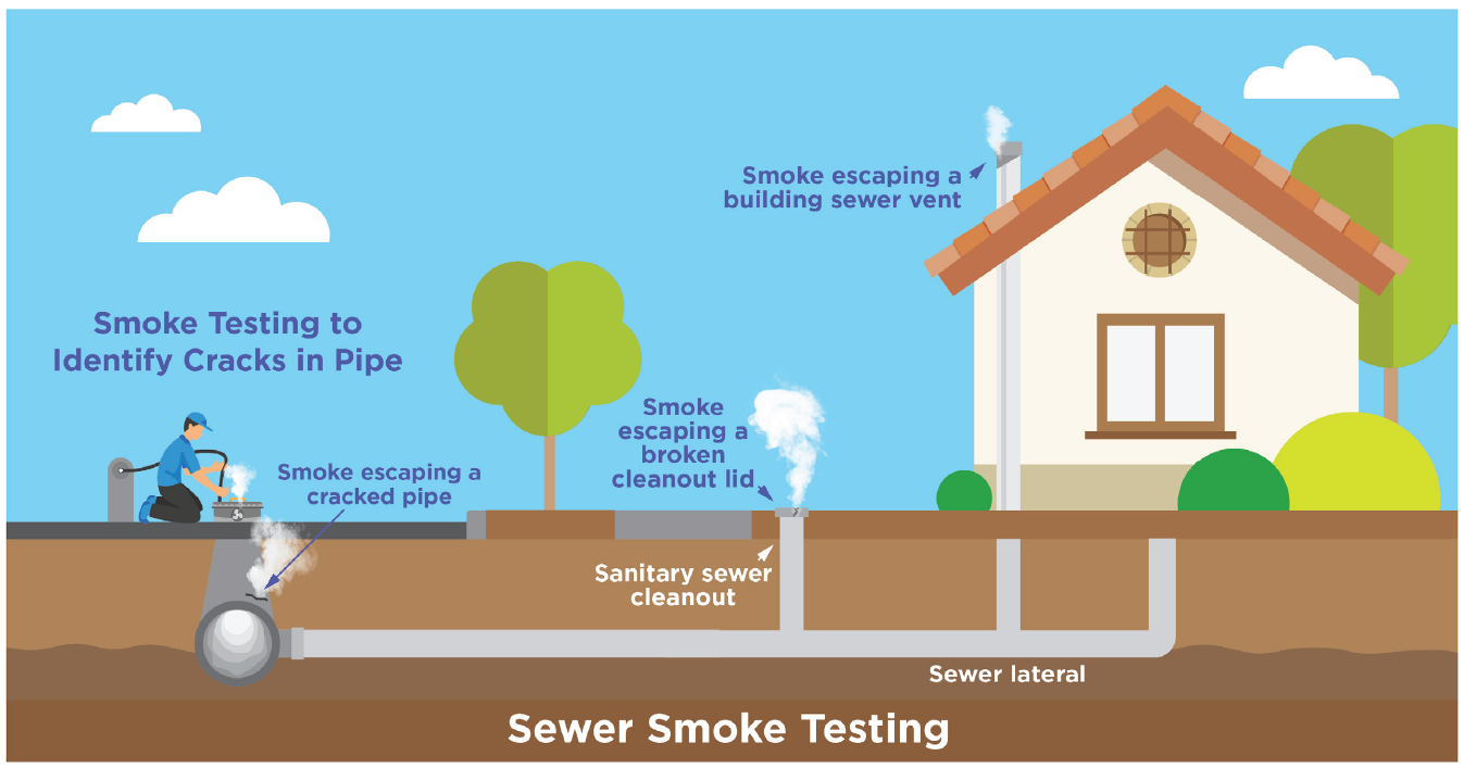 Graphic of smoke testing the sewer system